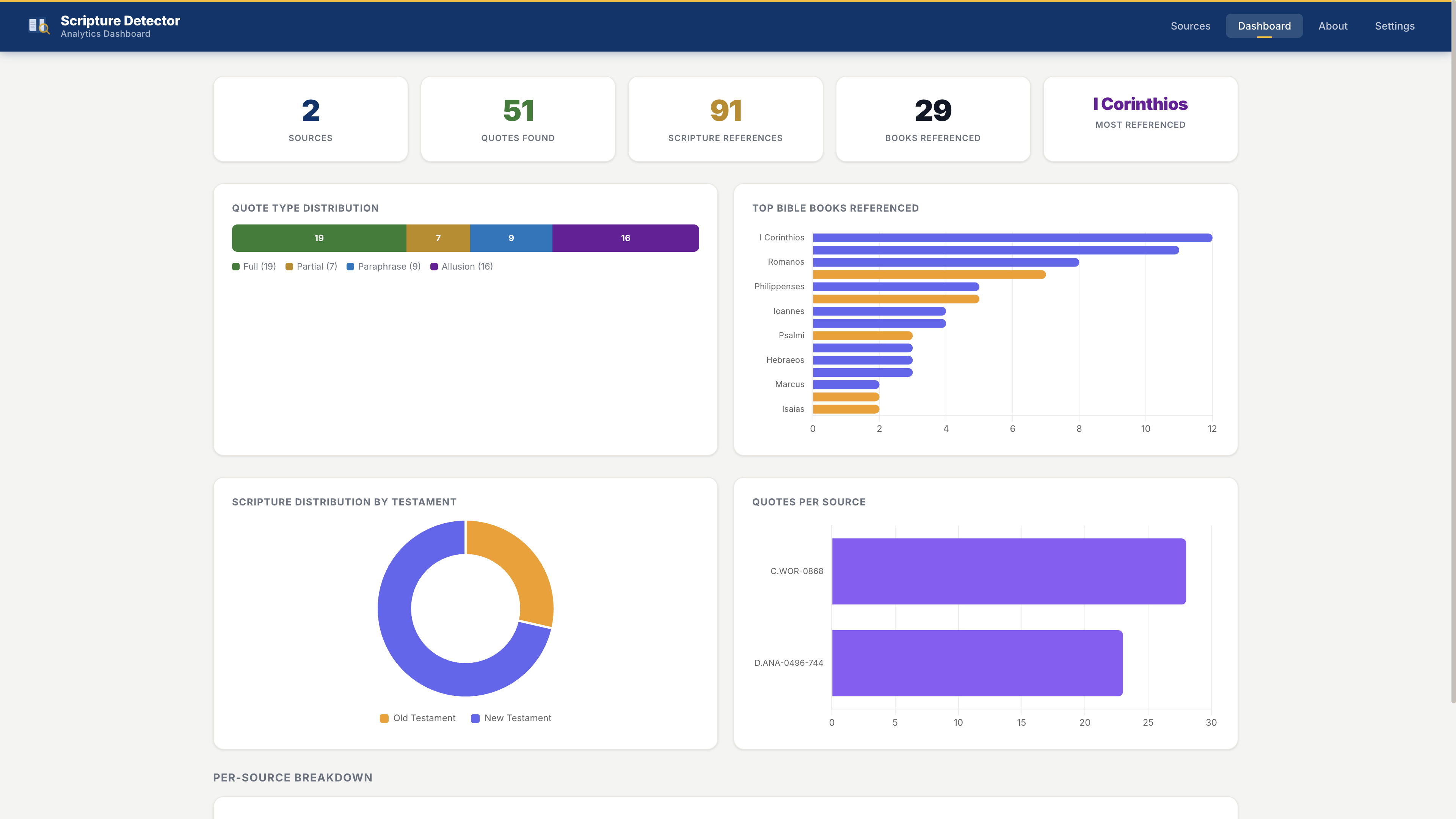 Analytics dashboard